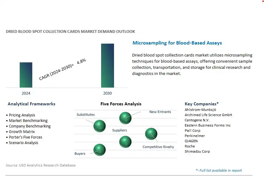 Dried Blood Spot Collection Cards Industry- Market Size, Share, Trends, Growth Outlook